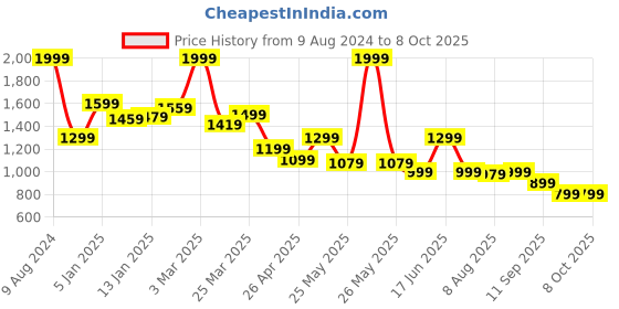 myntra.com JQR Men Supperjoyo Black Mesh Supperjoyo Running Shoes jqr Price History Graph from 9 Aug 2024 to 8 Oct 2025