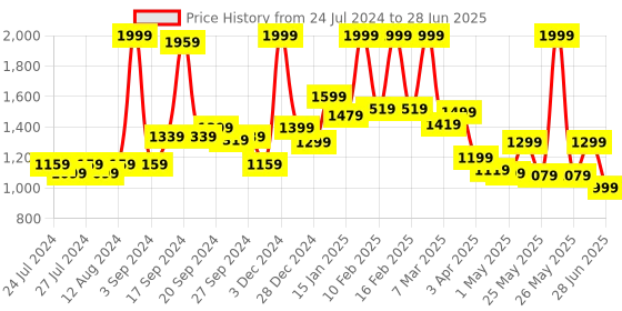 myntra.com JQR Men Supperjoyo Grey Mesh Running Shoes jqr Price History Graph from 24 Jul 2024 to 28 Jun 2025