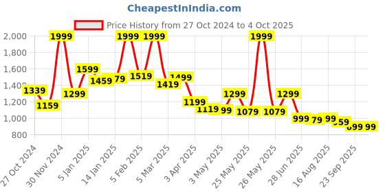 myntra.com JQR Men Supperjoyo Grey Mesh Running Shoes jqr Price History Graph from 27 Oct 2024 to 4 Oct 2025