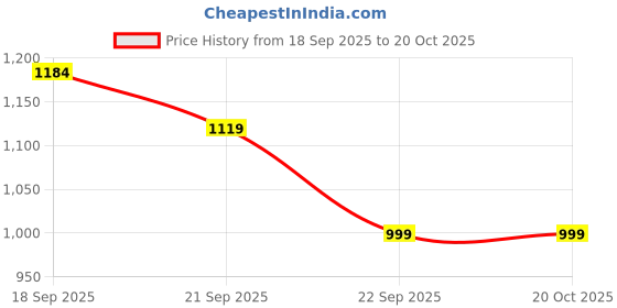 myntra.com JQR Men Synthetic Lace-Up Casual Shoes jqr Price History Graph from 18 Sep 2025 to 17 Oct 2025