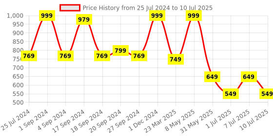 myntra.com JQR Men TEAM Memory Foam Insole Mesh Non-Marking Running Shoes jqr Price History Graph from 25 Jul 2024 to 10 Jul 2025