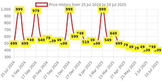 myntra.com JQR Men Textured Perforated Clogs jqr Price History Graph from 25 Jul 2024 to 10 Jul 2025