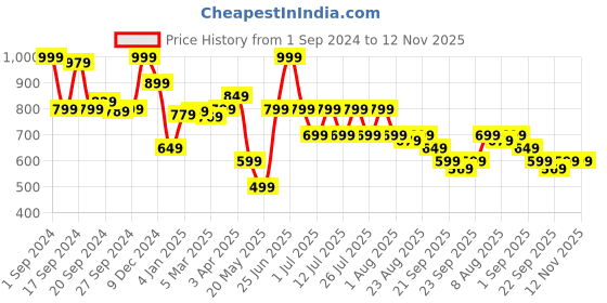 myntra.com JQR Men Textured Running Non-Marking Shoes jqr Price History Graph from 1 Sep 2024 to 12 Nov 2025