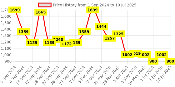 myntra.com JQR Men Textured Running Shoes jqr Price History Graph from 1 Sep 2024 to 10 Jul 2025