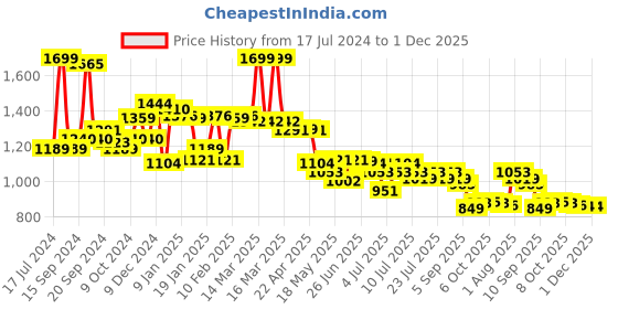 myntra.com JQR Men Textured Signature Lightweight Sneakers jqr Price History Graph from 17 Jul 2024 to 1 Dec 2025