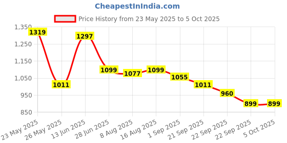 myntra.com JQR Men Tiger New Plus Mesh Walking Non-Marking Shoes jqr Price History Graph from 23 May 2025 to 5 Oct 2025