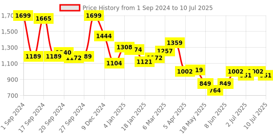 myntra.com JQR Men TRANCE Mesh Running Shoes jqr Price History Graph from 1 Sep 2024 to 10 Jul 2025