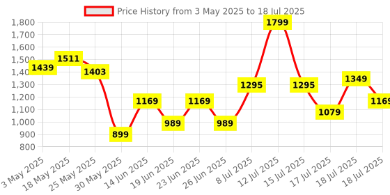 myntra.com JQR Men Triton Mesh Running Non-Marking Shoes jqr Price History Graph from 3 May 2025 to 18 Jul 2025