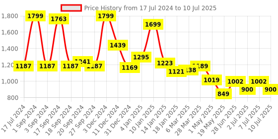 myntra.com JQR Men UPDATE Grey Mesh Running Shoes jqr Price History Graph from 17 Jul 2024 to 10 Jul 2025