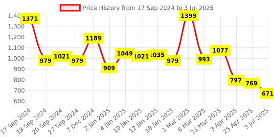 myntra.com JQR Men VISIT Memory Foam Mesh Running Shoes jqr Price History Graph from 17 Sep 2024 to 3 Jul 2025