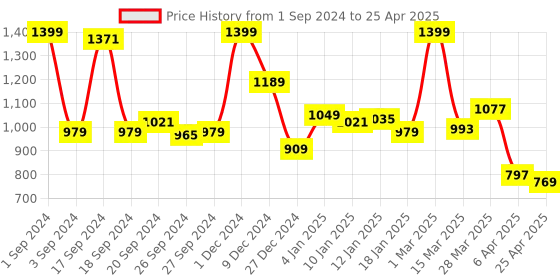 myntra.com JQR Men VISIT Memory Foam Mesh Running Shoes jqr Price History Graph from 1 Sep 2024 to 25 Apr 2025