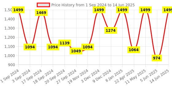 myntra.com JQR Men WEBSITE White Mesh Running Non-Marking Shoes jqr Price History Graph from 1 Sep 2024 to 14 Jun 2025