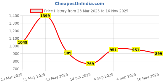 myntra.com JQR Men WEST Mesh Running l-EVA Technology Sports Shoes jqr Price History Graph from 23 Mar 2025 to 16 Nov 2025