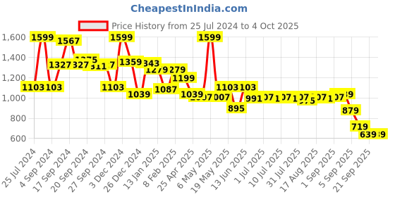 myntra.com JQR Men White Mesh Supperjoyo Running Shoes jqr Price History Graph from 25 Jul 2024 to 4 Oct 2025