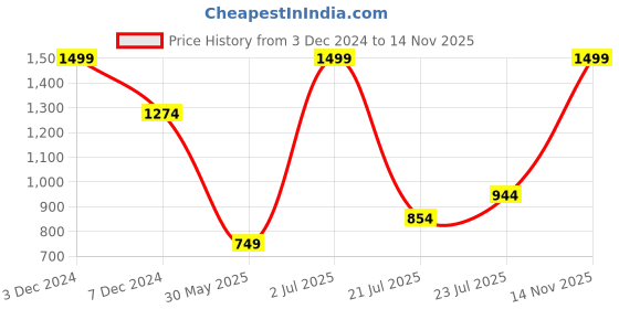 myntra.com JQR Men WIND Blue Mesh Running Shoes jqr Price History Graph from 3 Dec 2024 to 14 Nov 2025