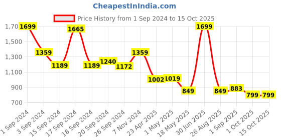 myntra.com JQR Men WORKOUT Navy Blue Mesh Running Shoes jqr Price History Graph from 1 Sep 2024 to 15 Oct 2025