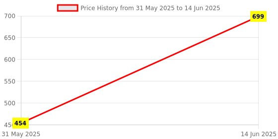 myntra.com JQR Men Y-003 Memory Foam Mesh Running Shoes jqr Price History Graph from 31 May 2025 to 14 Jun 2025