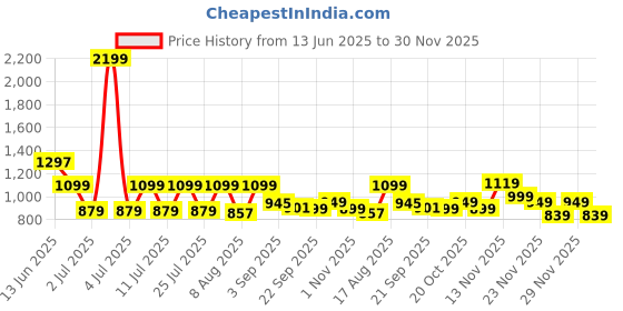 myntra.com JQR Men ZAPATOS-06 Running Shoes jqr Price History Graph from 13 Jun 2025 to 30 Nov 2025