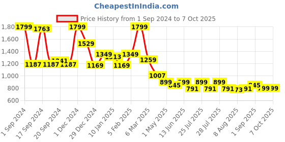 myntra.com JQR Men ZIGZAG Blue Mesh Running Shoes jqr Price History Graph from 1 Sep 2024 to 7 Oct 2025