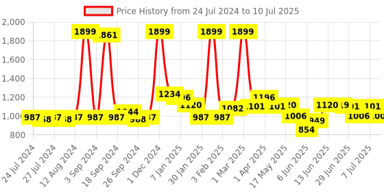 myntra.com JQR Men ZOOM Grey Mesh Running Shoes jqr Price History Graph from 24 Jul 2024 to 10 Jul 2025