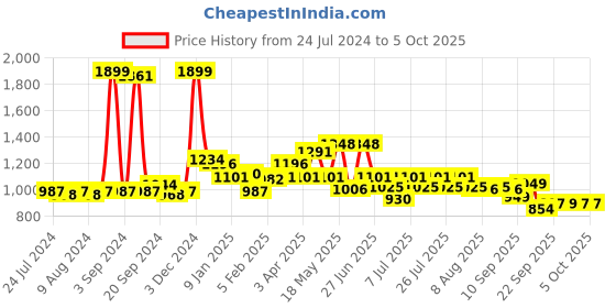 myntra.com JQR Men ZOOM White Mesh Running Shoes jqr Price History Graph from 24 Jul 2024 to 5 Oct 2025
