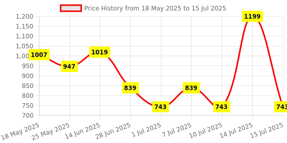 myntra.com JQR Minerva Men Mesh Running Non-Marking Shoes jqr Price History Graph from 18 May 2025 to 15 Jul 2025