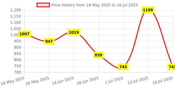 myntra.com JQR MINERVA Men Mesh Running Non-Marking Slip On Shoes jqr Price History Graph from 18 May 2025 to 16 Jul 2025