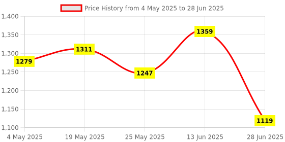 myntra.com JQR MORPHEUS Men Air Cooled Memory Foam Running Non-Marking Shoes jqr Price History Graph from 4 May 2025 to 28 Jun 2025