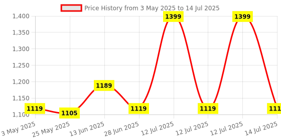 myntra.com JQR ORCA Men Running Non-Marking Shoes jqr Price History Graph from 3 May 2025 to 14 Jul 2025