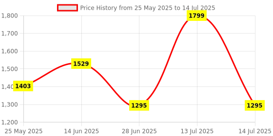 myntra.com JQR Pollux Men Mesh Air Cooled Memory Foam Running Non-Marking Shoes jqr Price History Graph from 25 May 2025 to 14 Jul 2025