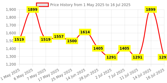 myntra.com JQR PRIMUS Men Mesh Running Non-Marking Shoes jqr Price History Graph from 1 May 2025 to 16 Jul 2025