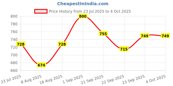 myntra.com JQR Rushmore Men Croslite Clogs jqr Price History Graph from 23 Jul 2025 to 4 Oct 2025