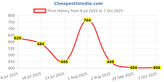 myntra.com JQR Rushmore Men Self Design Clogs jqr Price History Graph from 8 Jul 2025 to 7 Oct 2025