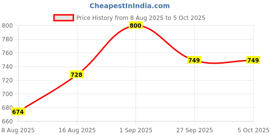 myntra.com JQR Rushmore Men Self Design Clogs jqr Price History Graph from 8 Aug 2025 to 5 Oct 2025