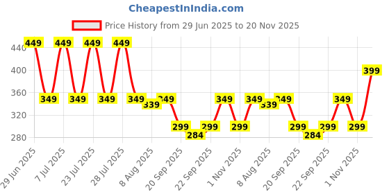 myntra.com JQR Skylogs-01 Men's Clogs jqr Price History Graph from 29 Jun 2025 to 20 Nov 2025
