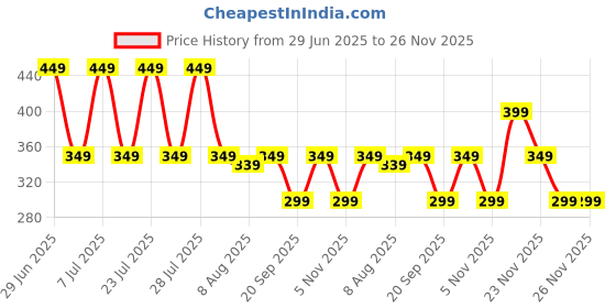 myntra.com JQR Skylogs-01 Men's Clogs jqr Price History Graph from 29 Jun 2025 to 26 Nov 2025