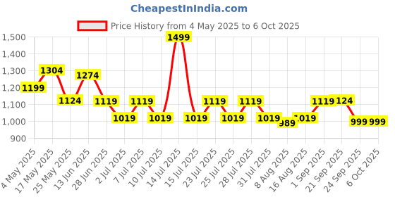 myntra.com JQR SOROSS Men Lace-Ups Running Non-Marking Shoes jqr Price History Graph from 4 May 2025 to 6 Oct 2025