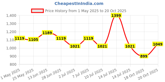 myntra.com JQR SPACEXX Men Mesh Running Non-Marking Shoes jqr Price History Graph from 1 May 2025 to 20 Oct 2025
