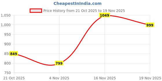 myntra.com JQR TERRA-PLUS Men Mesh Running Shoes jqr Price History Graph from 21 Oct 2025 to 19 Nov 2025