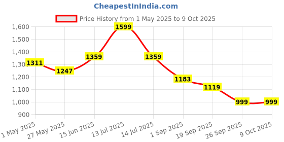 myntra.com JQR VERA Women Air Cooled Memory Foam Non-Marking Running Lace-Ups Shoes jqr Price History Graph from 1 May 2025 to 8 Oct 2025