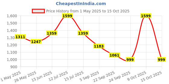 myntra.com JQR VERA Women Mesh Running Non-Marking Shoes jqr Price History Graph from 1 May 2025 to 9 Oct 2025