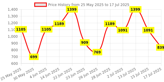 myntra.com JQR VULCAN Men Mesh Running Non-Marking Sports Shoes jqr Price History Graph from 25 May 2025 to 17 Jul 2025