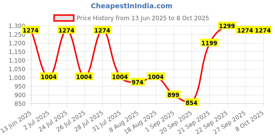 myntra.com JQR WELLINGTON Men Mesh Lace-Ups Running Shoes jqr Price History Graph from 13 Jun 2025 to 8 Oct 2025