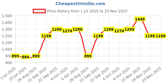 myntra.com JQR Wellington Men Running Shoes jqr Price History Graph from 1 Jul 2025 to 23 Nov 2025