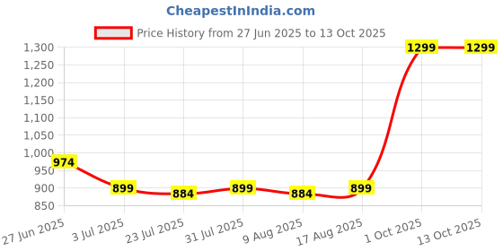 myntra.com JQR WELLINGTON MEN'S RUNNING SHOES jqr Price History Graph from 27 Jun 2025 to 12 Oct 2025