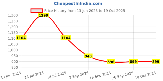 myntra.com JQR Women GEMINI Running Shoes jqr Price History Graph from 13 Jun 2025 to 17 Oct 2025