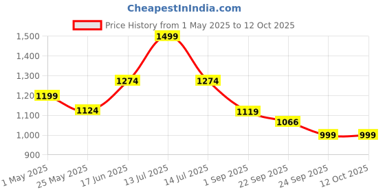 myntra.com JQR Women Mesh Running Lace-Ups Air Cooled Memory Foam Non-Marking Shoes jqr Price History Graph from 1 May 2025 to 12 Oct 2025