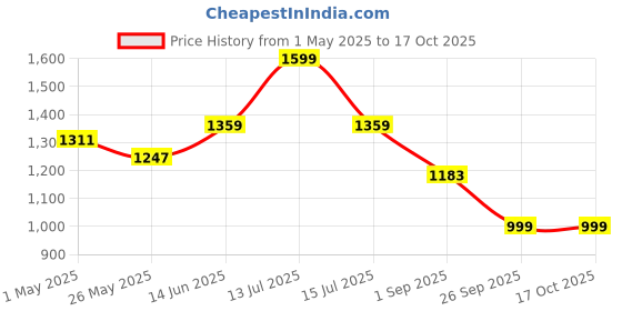 myntra.com JQR Women Mesh Running Non-Marking Lace-Ups Shoes jqr Price History Graph from 1 May 2025 to 16 Oct 2025