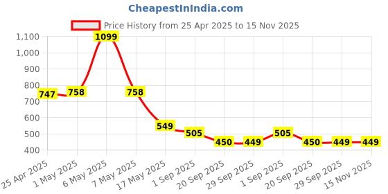 myntra.com JQR Women Mesh Running Non-Marking Shoes jqr Price History Graph from 25 Apr 2025 to 14 Nov 2025