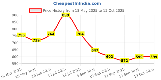myntra.com JQR Women Mesh Running Non-Marking Shoes jqr Price History Graph from 18 May 2025 to 12 Oct 2025